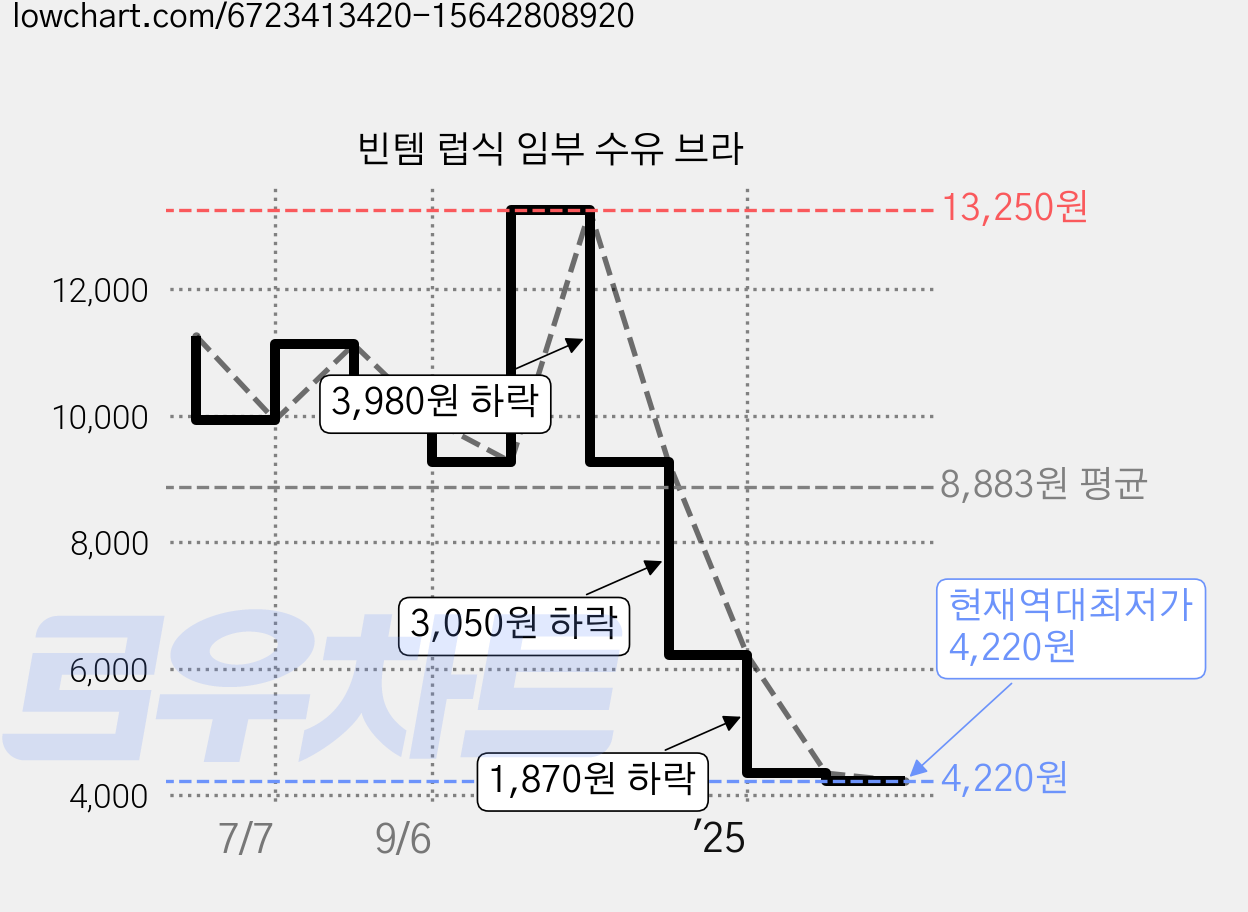 빈템 럽식 임부 수유 브라 가격 변동 차트, 현재가 4,220원, 역대최저가