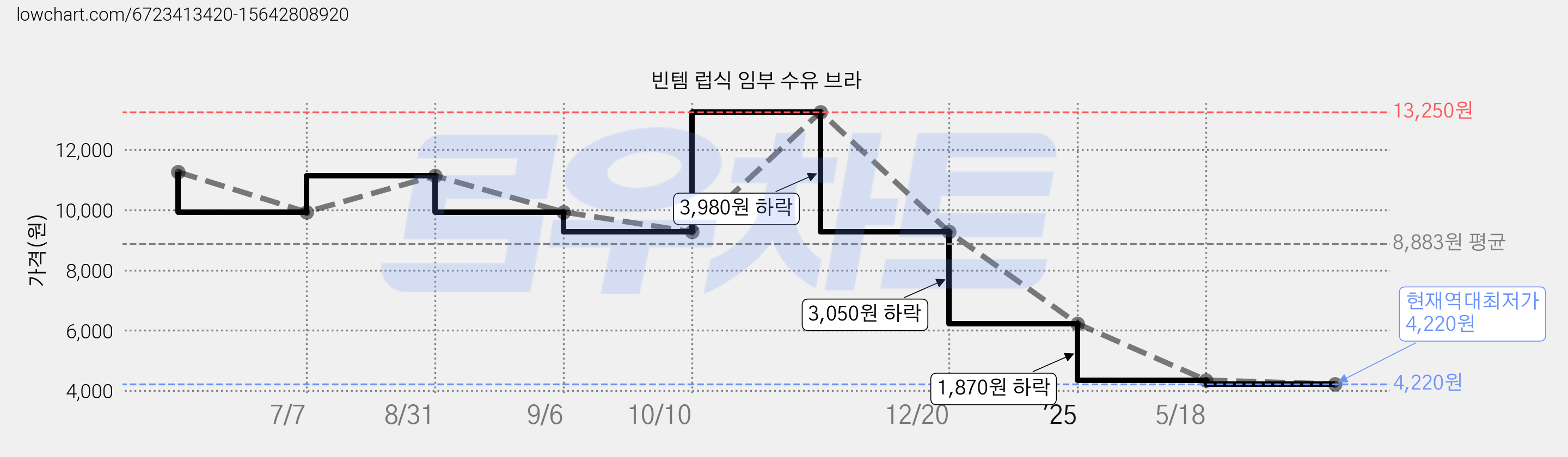 빈템 럽식 임부 수유 브라 가격 변동 차트, 현재가 4,220원, 역대최저가