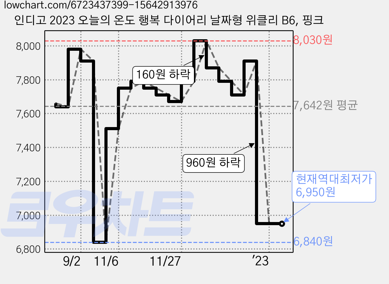 인디고 2023 오늘의 온도 행복 다이어리 날짜형 위클리 B6, 핑크 가격 변동 차트, 현재가 6,950원, 역대최저가