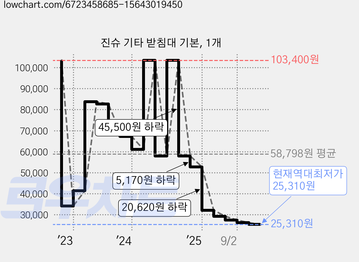 진슈 기타 받침대 기본, 1개 가격 변동 차트, 현재가 25,310원, 역대최저가