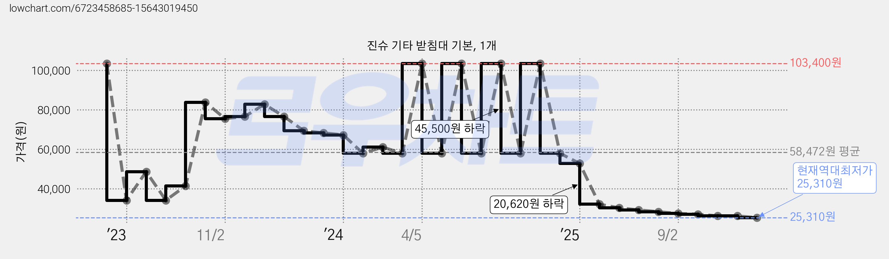 진슈 기타 받침대 기본, 1개 가격 변동 차트, 현재가 25,310원, 역대최저가