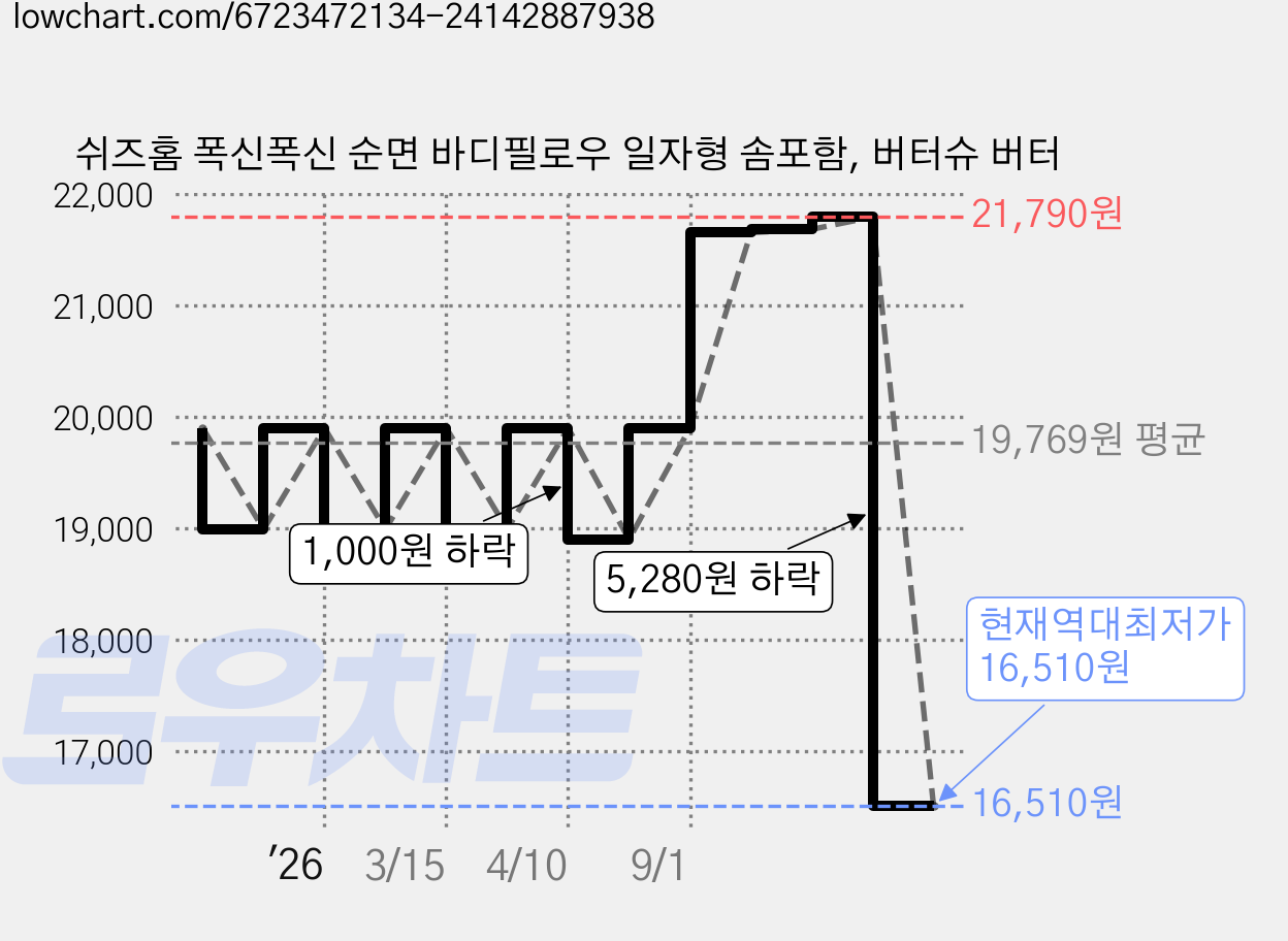 쉬즈홈 폭신폭신 순면 바디필로우 일자형 솜포함, 버터슈 버터 가격 변동 차트, 현재가 16,510원, 역대최저가