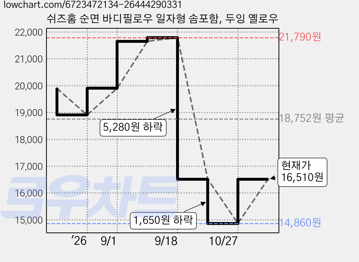 쉬즈홈 순면 바디필로우 일자형 솜포함, 두잉 옐로우 가격 변동 차트, 현재가 16,510원, 관측 최저가 14,860원