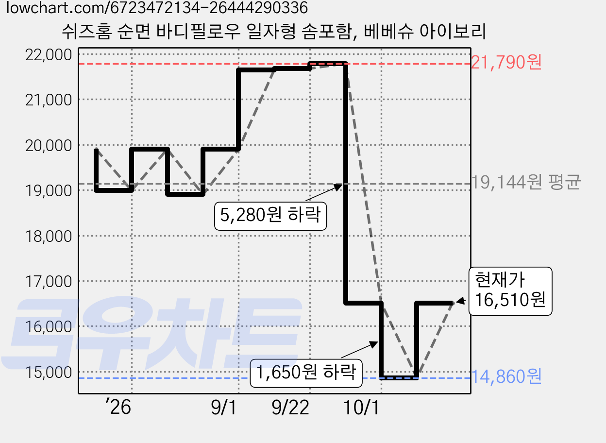 쉬즈홈 순면 바디필로우 일자형 솜포함, 베베슈 아이보리 가격 변동 차트, 현재가 16,510원, 관측 최저가 14,860원
