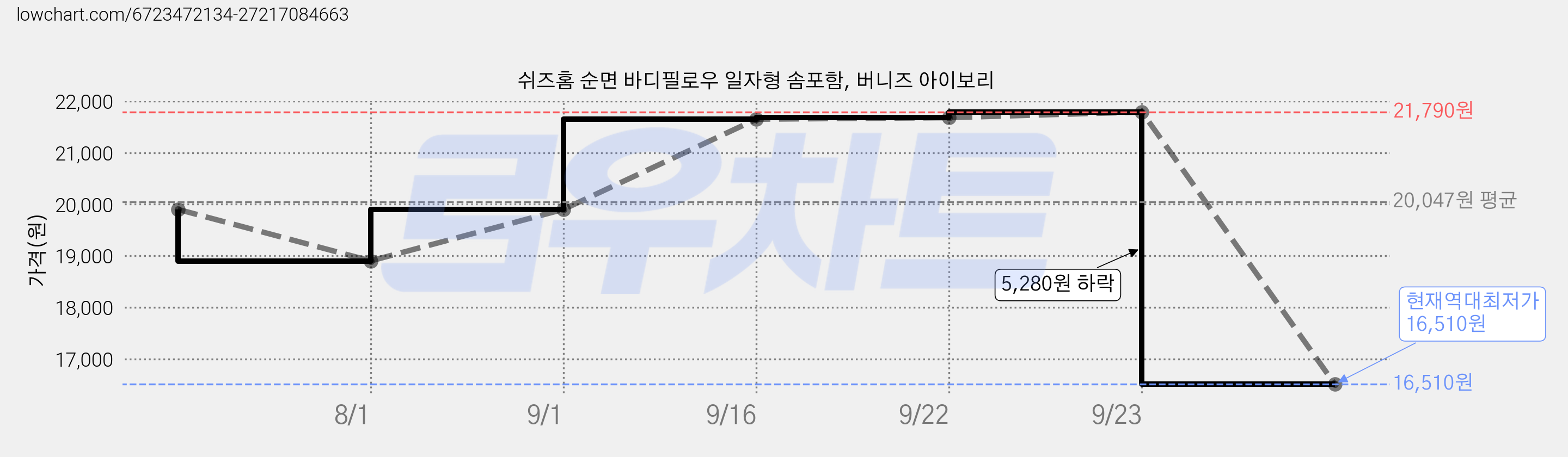 쉬즈홈 순면 바디필로우 일자형 솜포함, 버니즈 아이보리 가격 변동 차트, 현재가 16,510원, 역대최저가