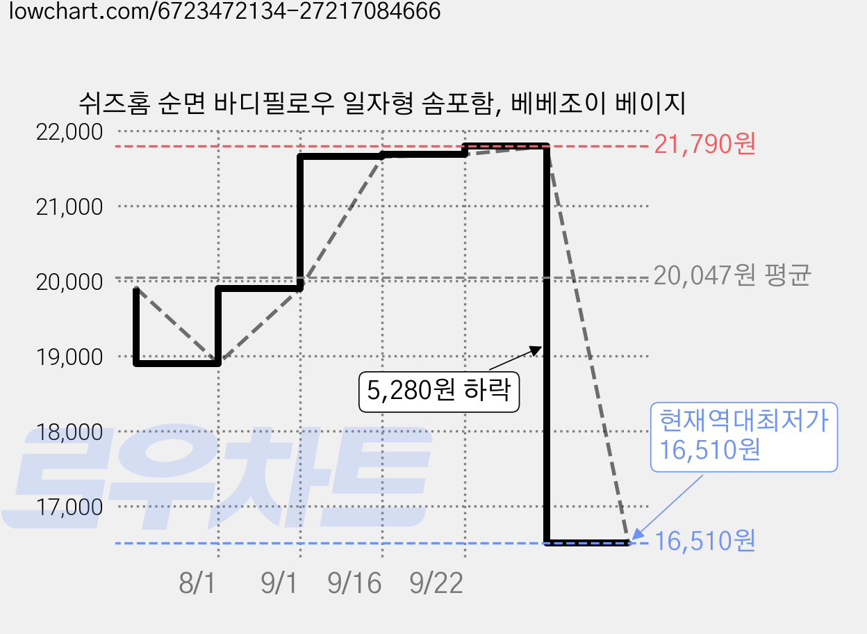 쉬즈홈 순면 바디필로우 일자형 솜포함, 베베조이 베이지 가격 변동 차트, 현재가 16,510원, 역대최저가