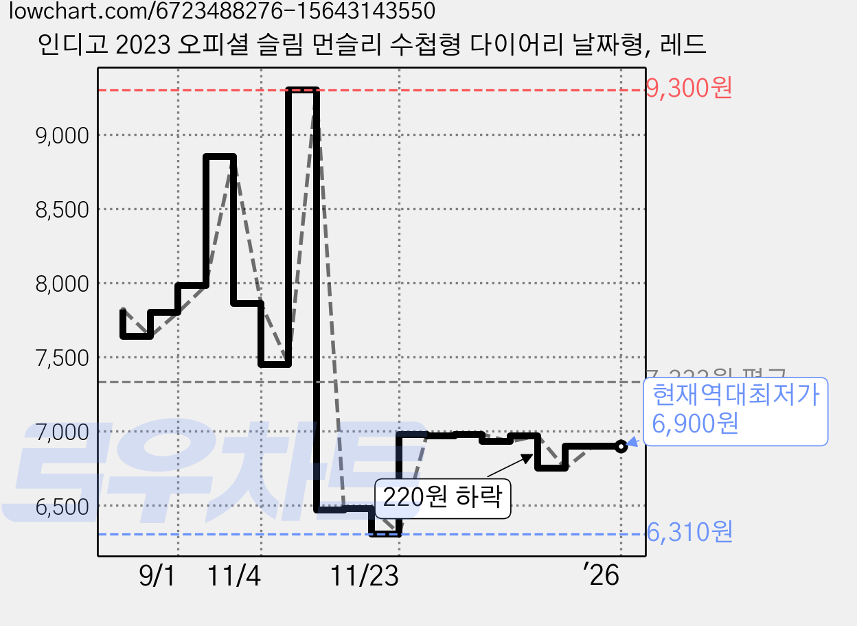 인디고 2023 오피셜 슬림 먼슬리 수첩형 다이어리 날짜형, 레드 가격 변동 차트, 현재가 6,900원, 역대최저가
