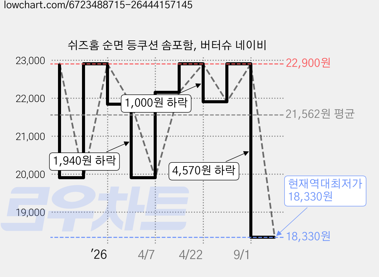 쉬즈홈 순면 등쿠션 솜포함, 버터슈 네이비 가격 변동 차트, 현재가 18,330원, 역대최저가