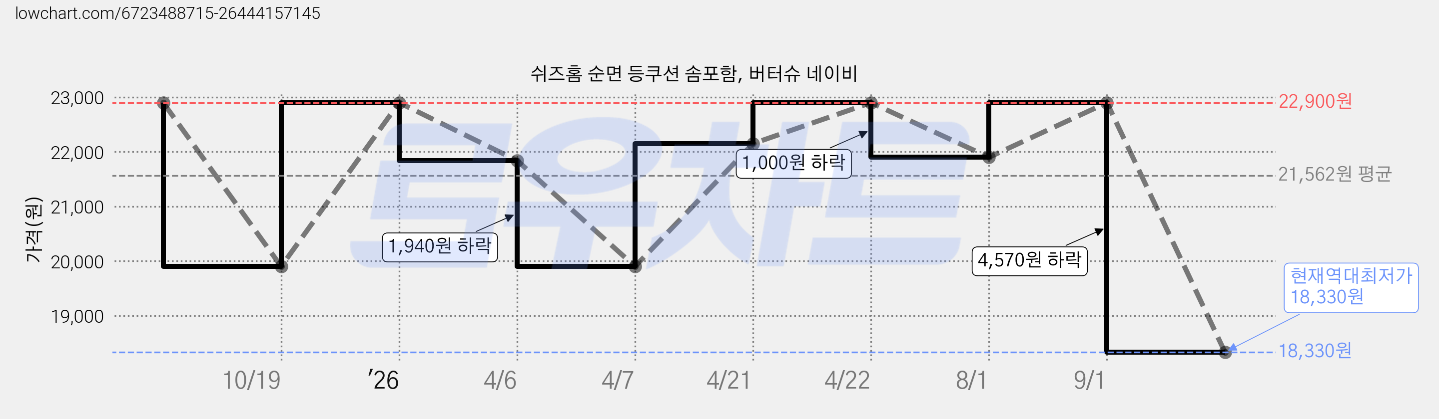 쉬즈홈 순면 등쿠션 솜포함, 버터슈 네이비 가격 변동 차트, 현재가 18,330원, 역대최저가