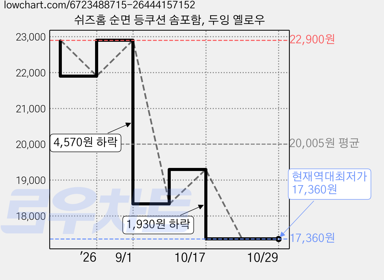 쉬즈홈 순면 등쿠션 솜포함, 두잉 옐로우 가격 변동 차트, 현재가 17,360원, 역대최저가