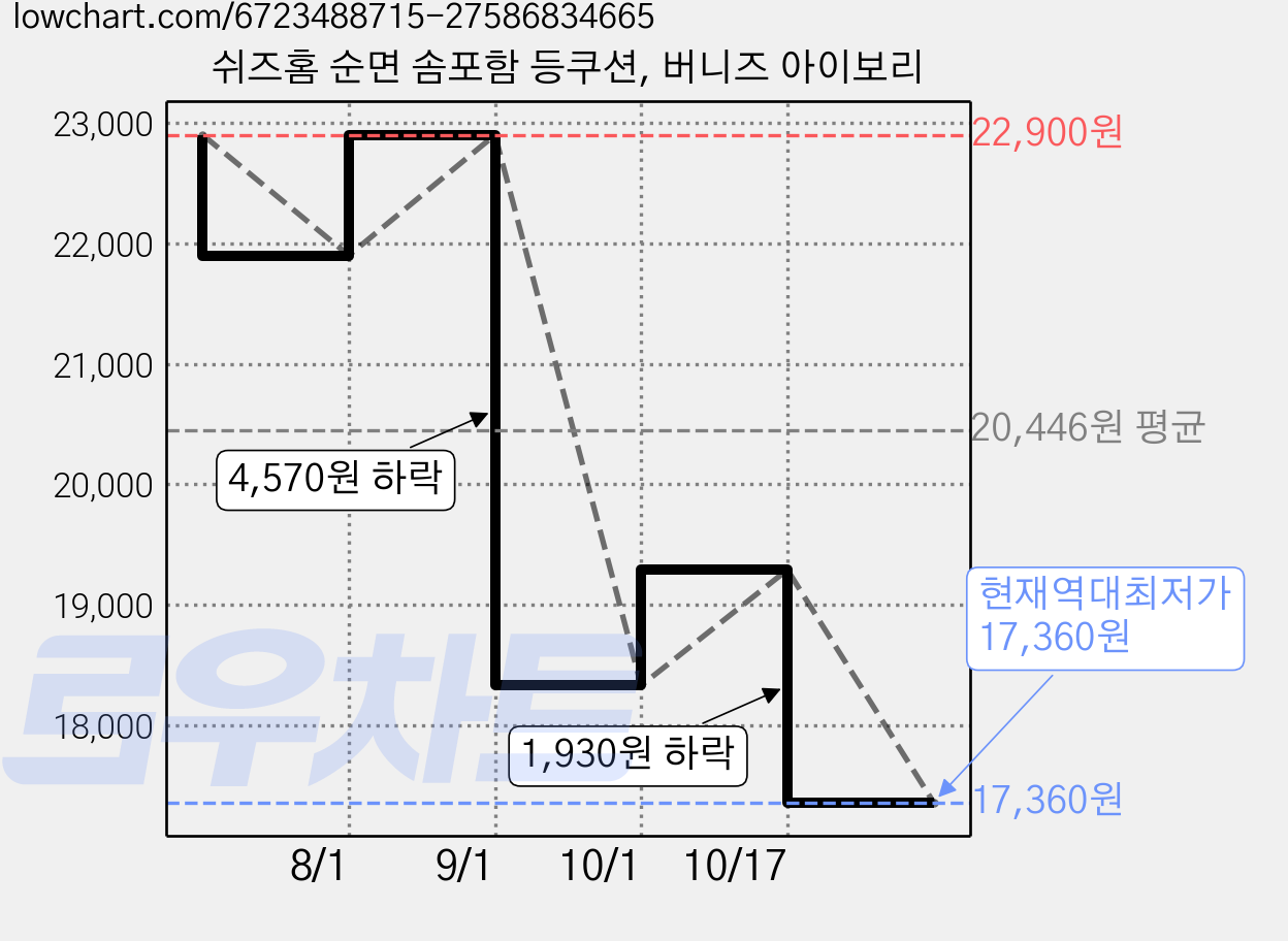 쉬즈홈 순면 솜포함 등쿠션, 버니즈 아이보리 가격 변동 차트, 현재가 17,360원, 역대최저가