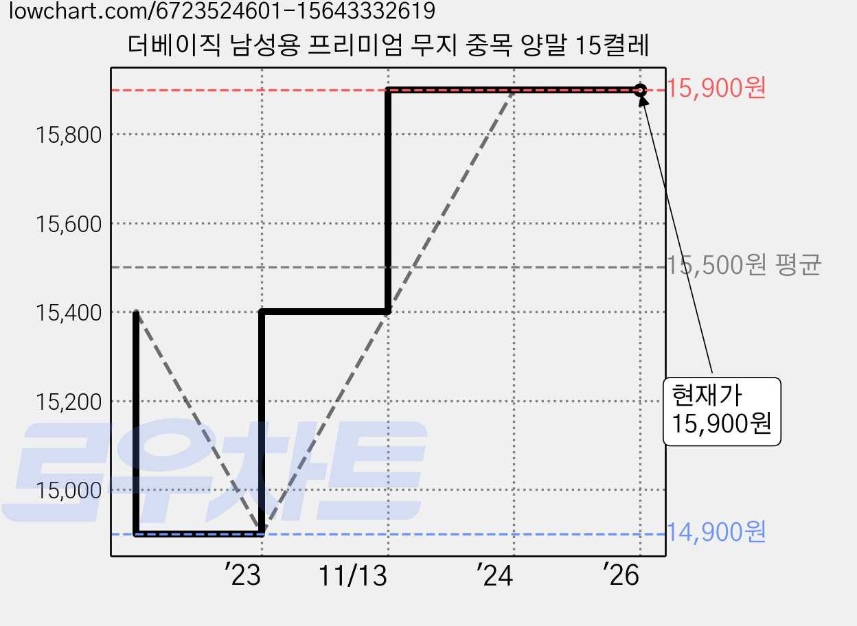 더베이직 남성용 프리미엄 무지 중목 양말 15켤레 가격 변동 차트, 현재가 15,900원, 역대최저가