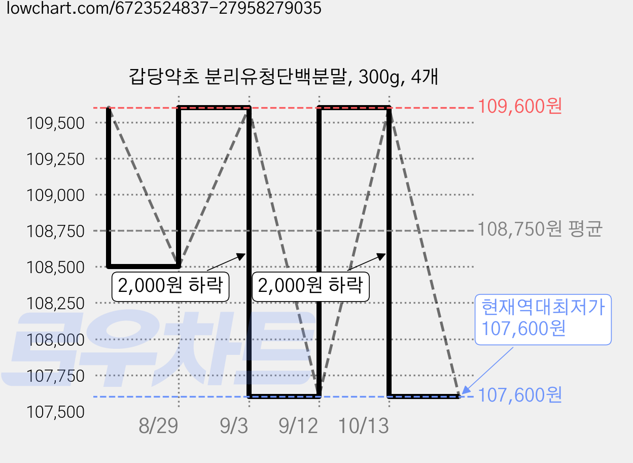 갑당약초 분리유청단백분말, 300g, 4개 가격 변동 차트, 현재가 107,600원, 역대최저가