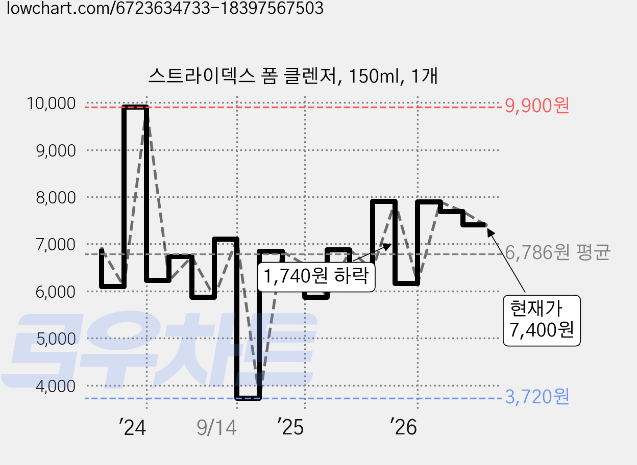 스트라이덱스 폼 클렌저, 150ml, 1개 가격 변동 차트, 현재가 7,400원, 관측 최저가 3,720원