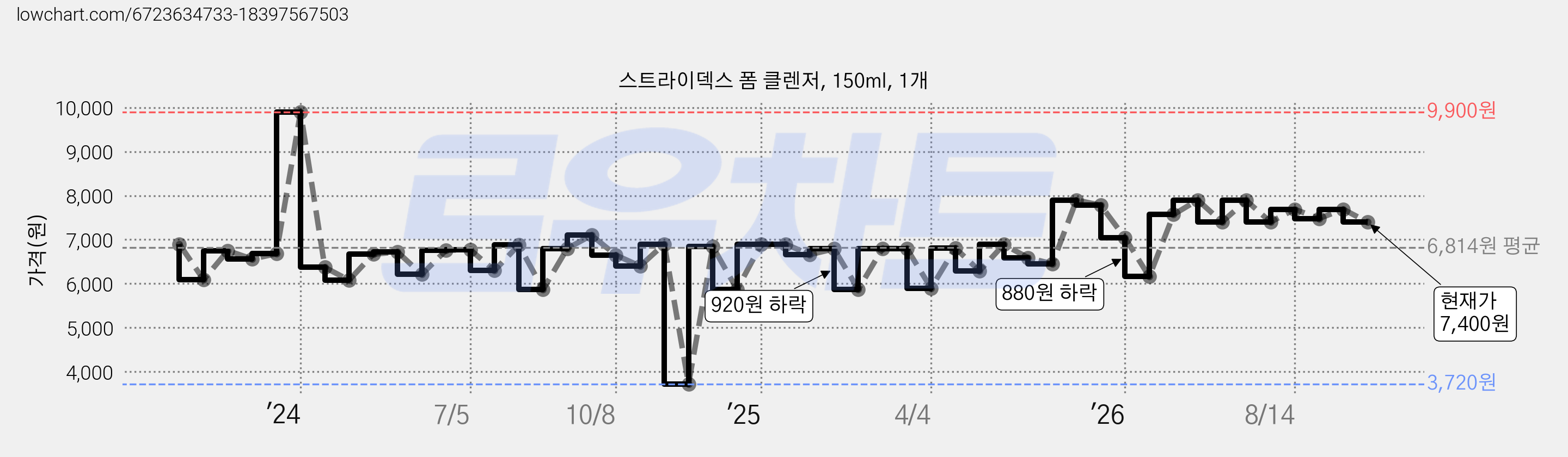 스트라이덱스 폼 클렌저, 150ml, 1개 가격 변동 차트, 현재가 7,400원, 관측 최저가 3,720원