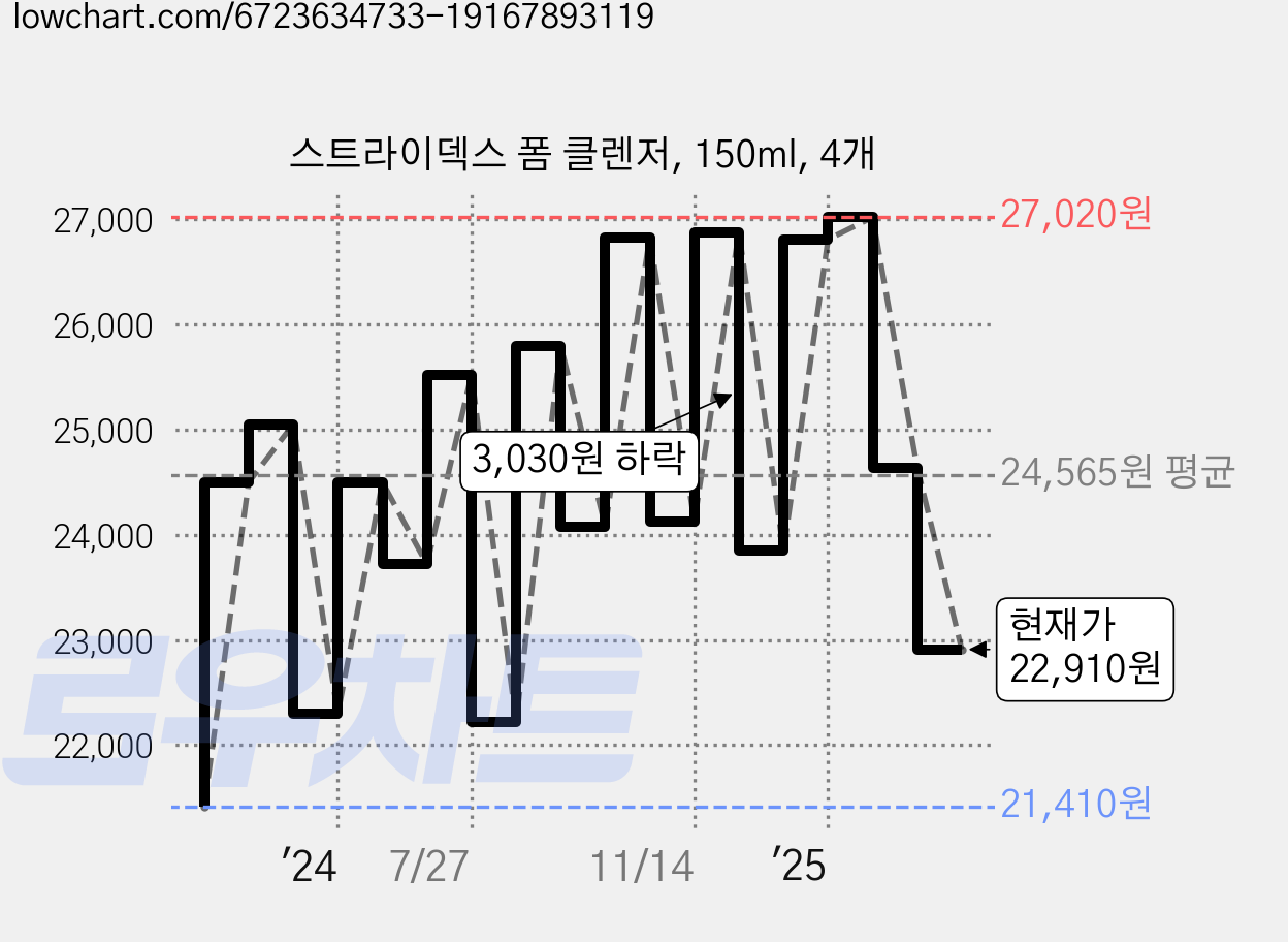 스트라이덱스 폼 클렌저, 150ml, 4개 가격 변동 차트, 현재가 22,910원, 관측 최저가 21,410원