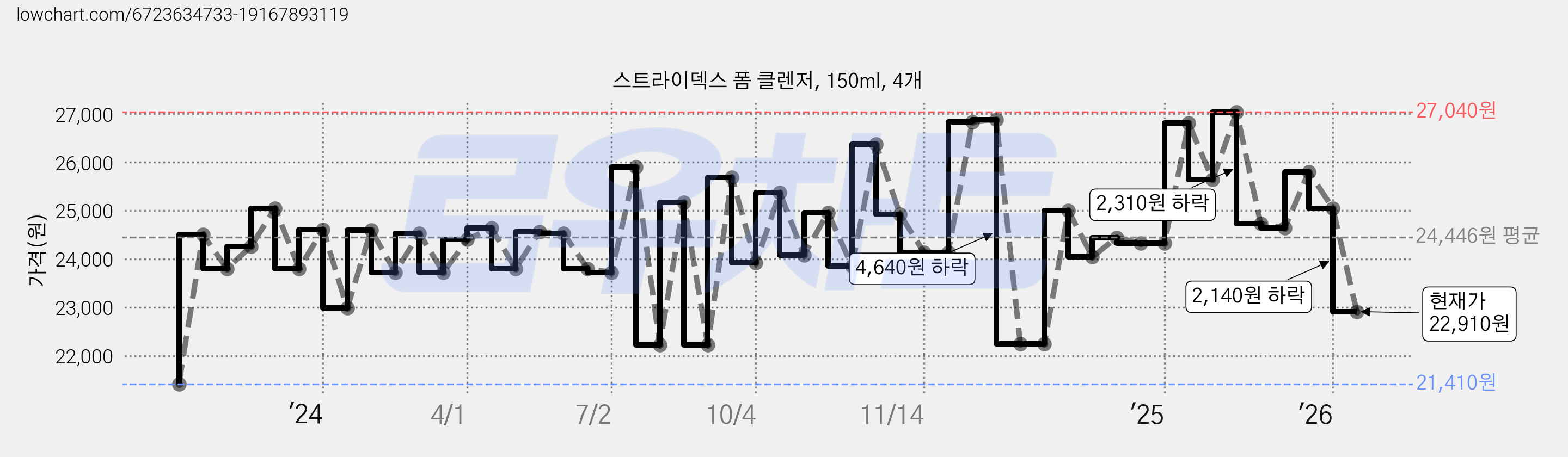 스트라이덱스 폼 클렌저, 150ml, 4개 가격 변동 차트, 현재가 22,910원, 관측 최저가 21,410원
