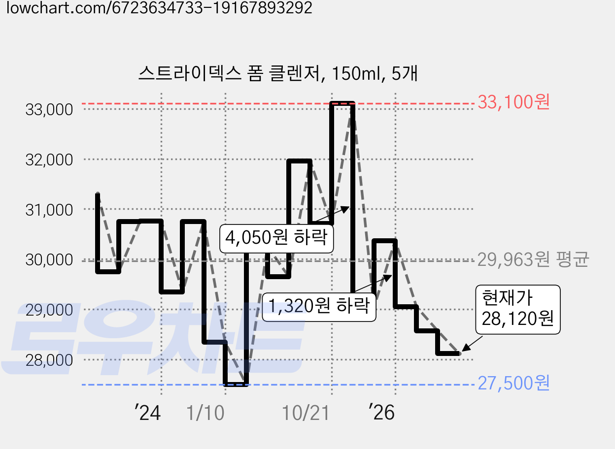 스트라이덱스 폼 클렌저, 150ml, 5개 가격 변동 차트, 현재가 28,120원, 관측 최저가 27,500원