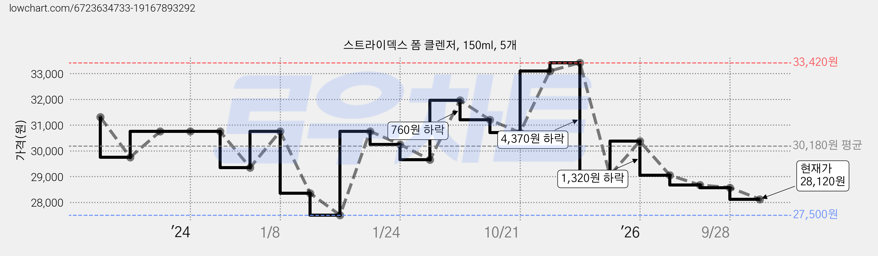 스트라이덱스 폼 클렌저, 150ml, 5개 가격 변동 차트, 현재가 28,120원, 관측 최저가 27,500원