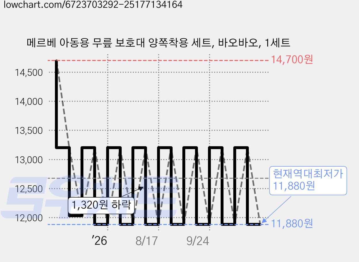 메르베 아동용 무릎 보호대 양쪽착용 세트, 바오바오, 1세트 가격 변동 차트, 현재가 11,880원, 역대최저가