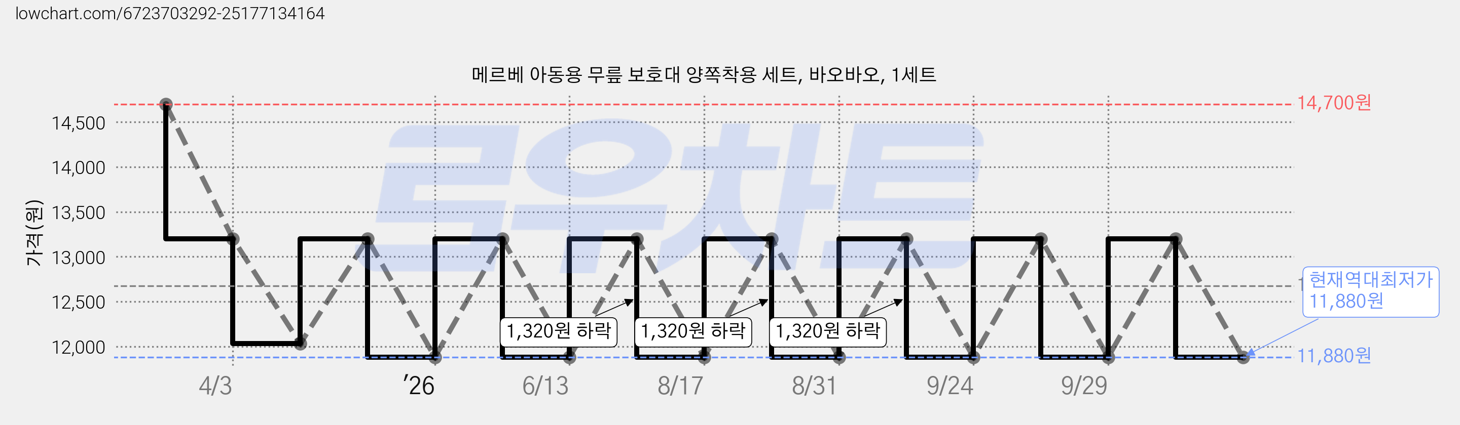 메르베 아동용 무릎 보호대 양쪽착용 세트, 바오바오, 1세트 가격 변동 차트, 현재가 11,880원, 역대최저가