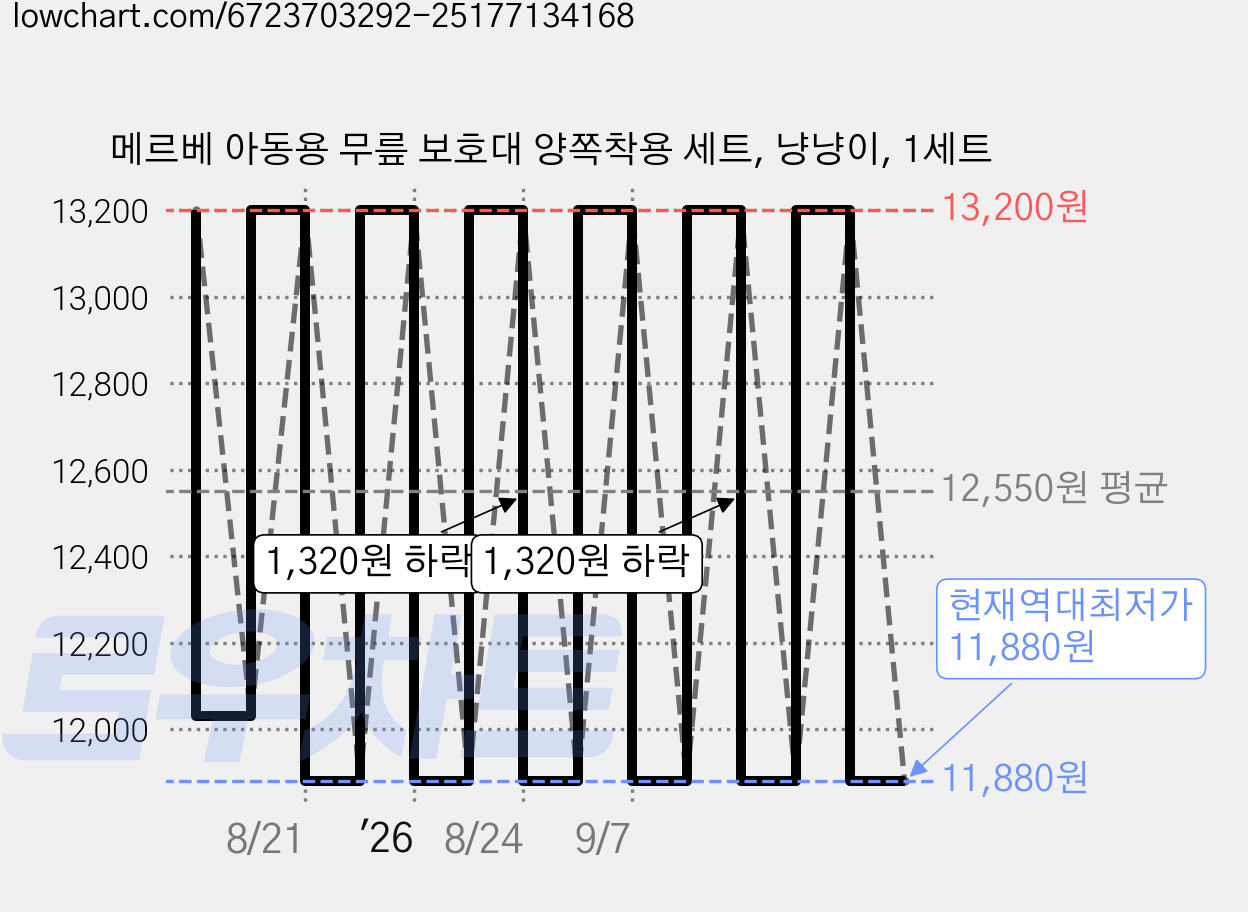 메르베 아동용 무릎 보호대 양쪽착용 세트, 냥냥이, 1세트 가격 변동 차트, 현재가 11,880원, 역대최저가
