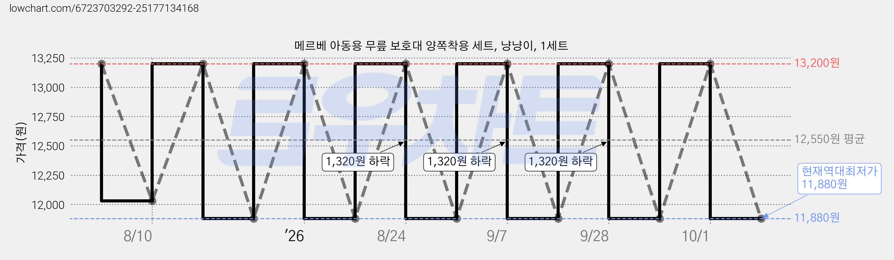 메르베 아동용 무릎 보호대 양쪽착용 세트, 냥냥이, 1세트 가격 변동 차트, 현재가 11,880원, 역대최저가