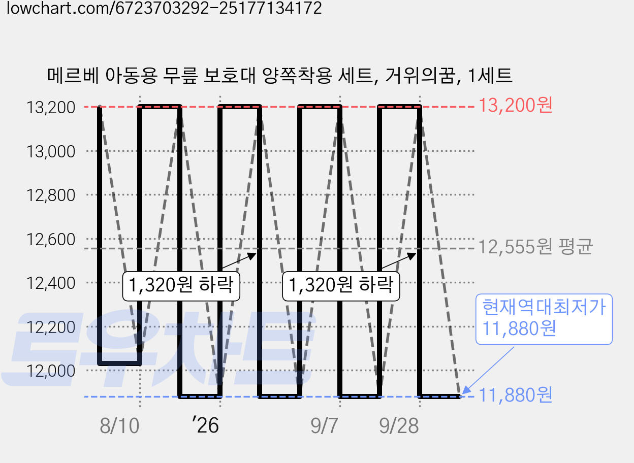 메르베 아동용 무릎 보호대 양쪽착용 세트, 거위의꿈, 1세트 가격 변동 차트, 현재가 11,880원, 역대최저가
