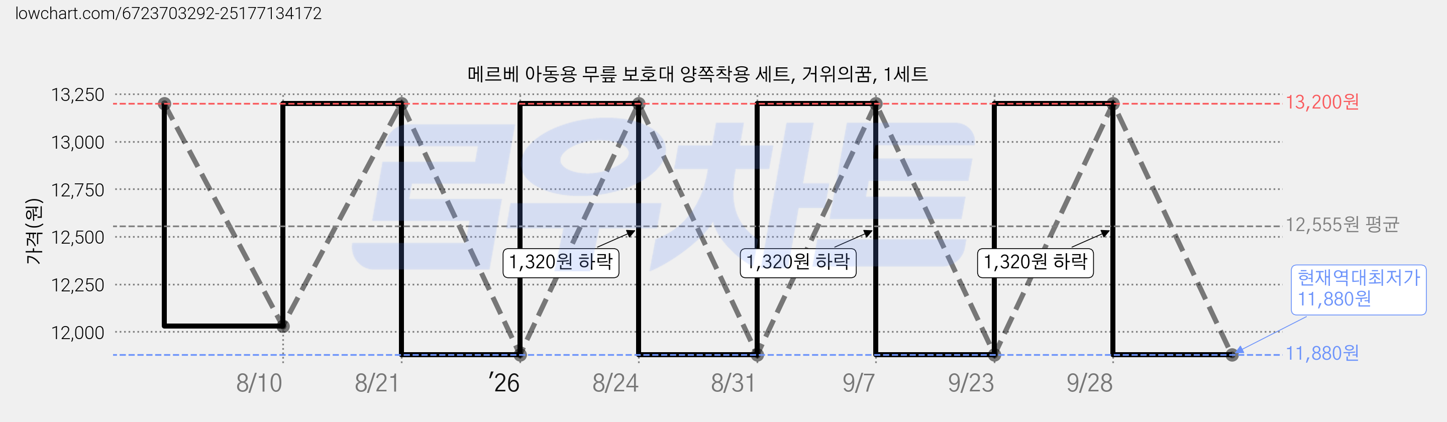 메르베 아동용 무릎 보호대 양쪽착용 세트, 거위의꿈, 1세트 가격 변동 차트, 현재가 11,880원, 역대최저가