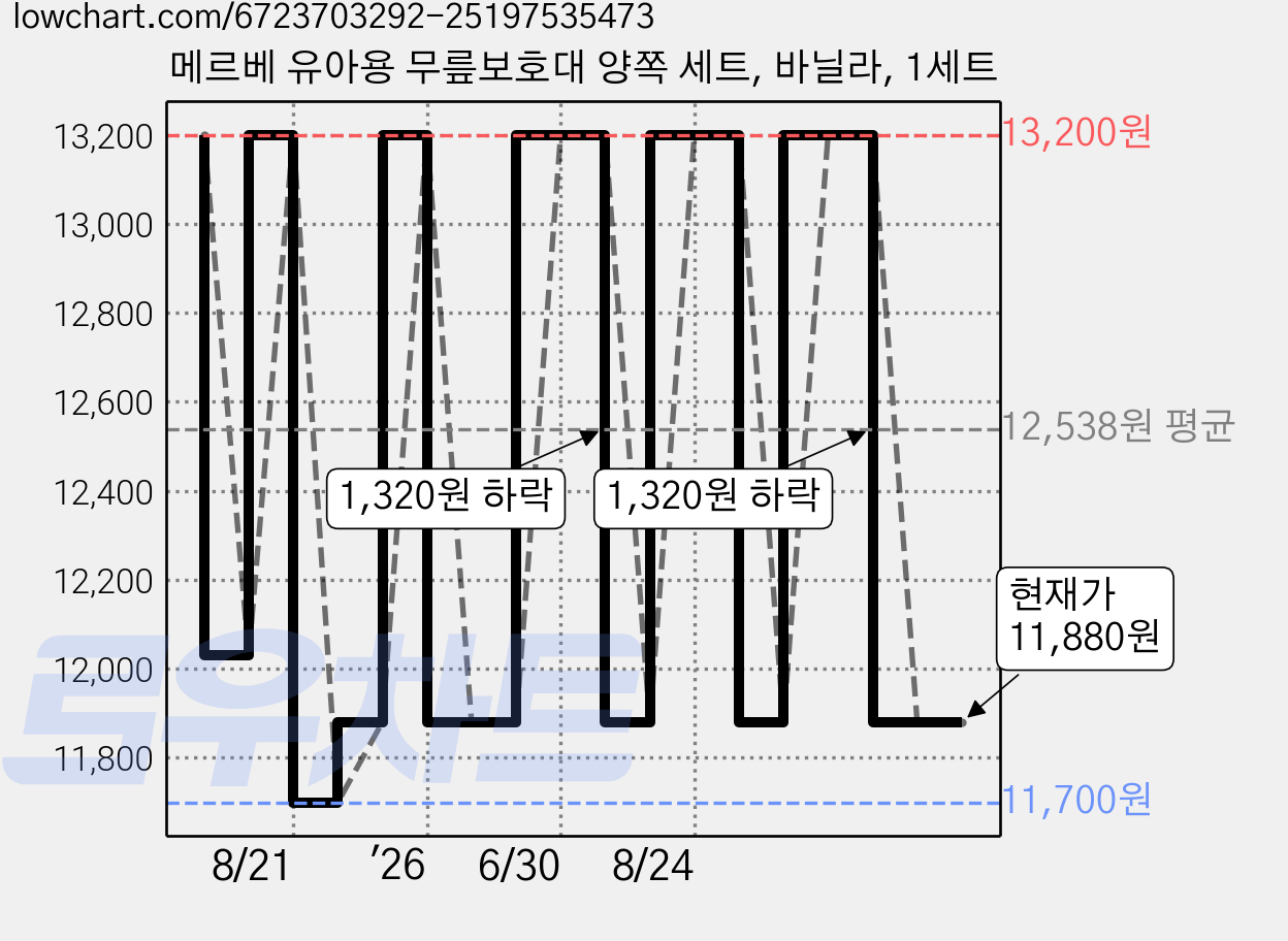 메르베 유아용 무릎보호대 양쪽 세트, 바닐라, 1세트 가격 변동 차트, 현재가 11,880원, 관측 최저가 10,690원