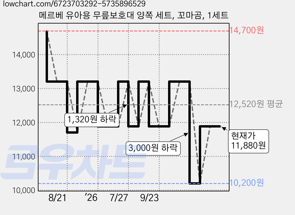 메르베 유아용 무릎보호대 양쪽 세트, 꼬마곰, 1세트 가격 변동 차트, 현재가 11,880원, 관측 최저가 10,200원