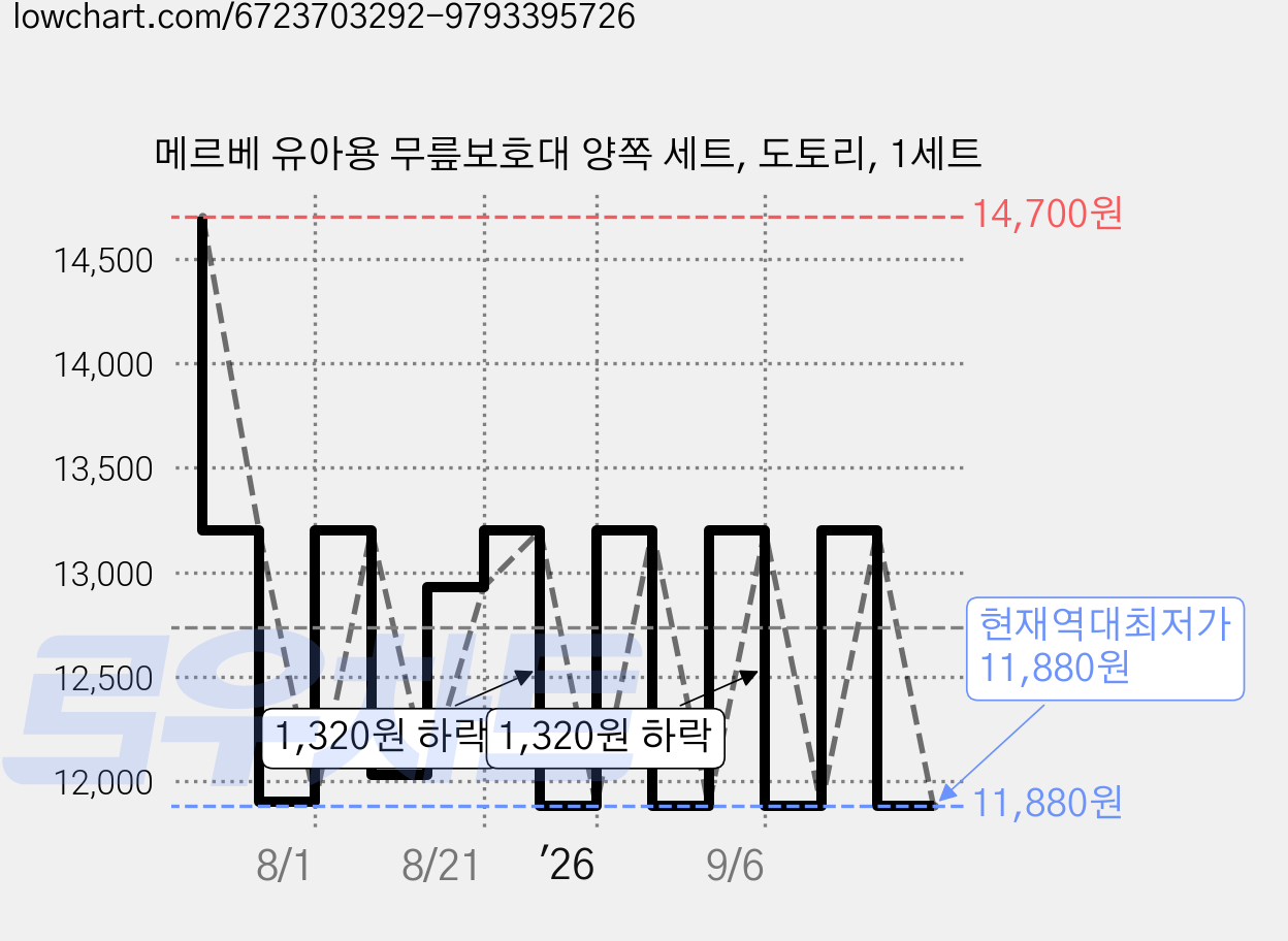 메르베 유아용 무릎보호대 양쪽 세트, 도토리, 1세트 가격 변동 차트, 현재가 11,880원, 역대최저가