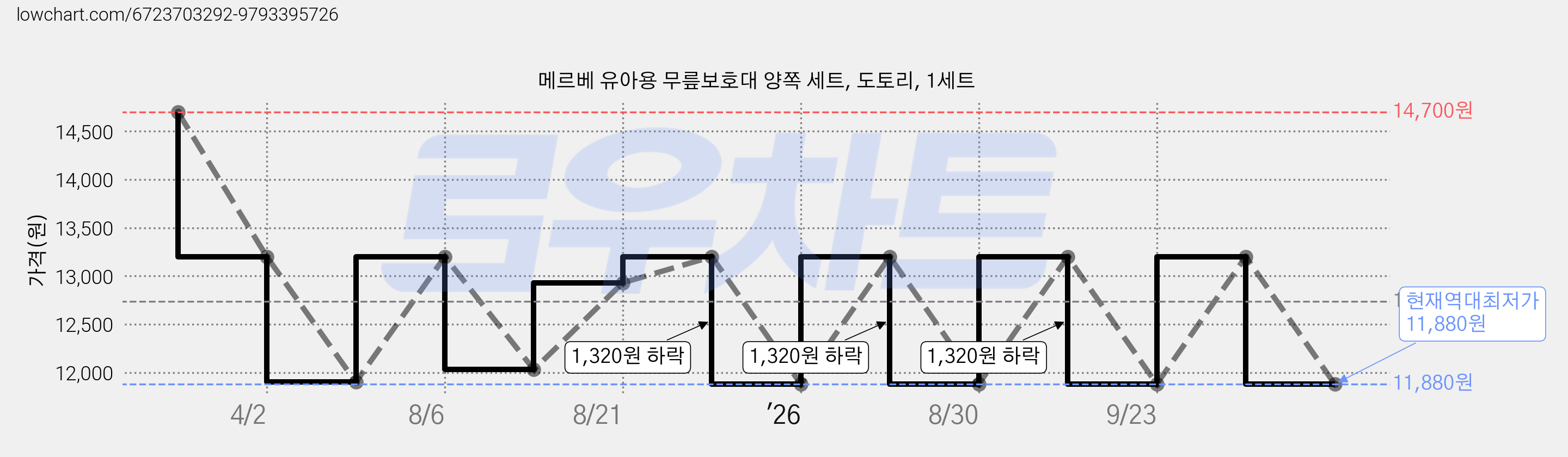 메르베 유아용 무릎보호대 양쪽 세트, 도토리, 1세트 가격 변동 차트, 현재가 11,880원, 역대최저가