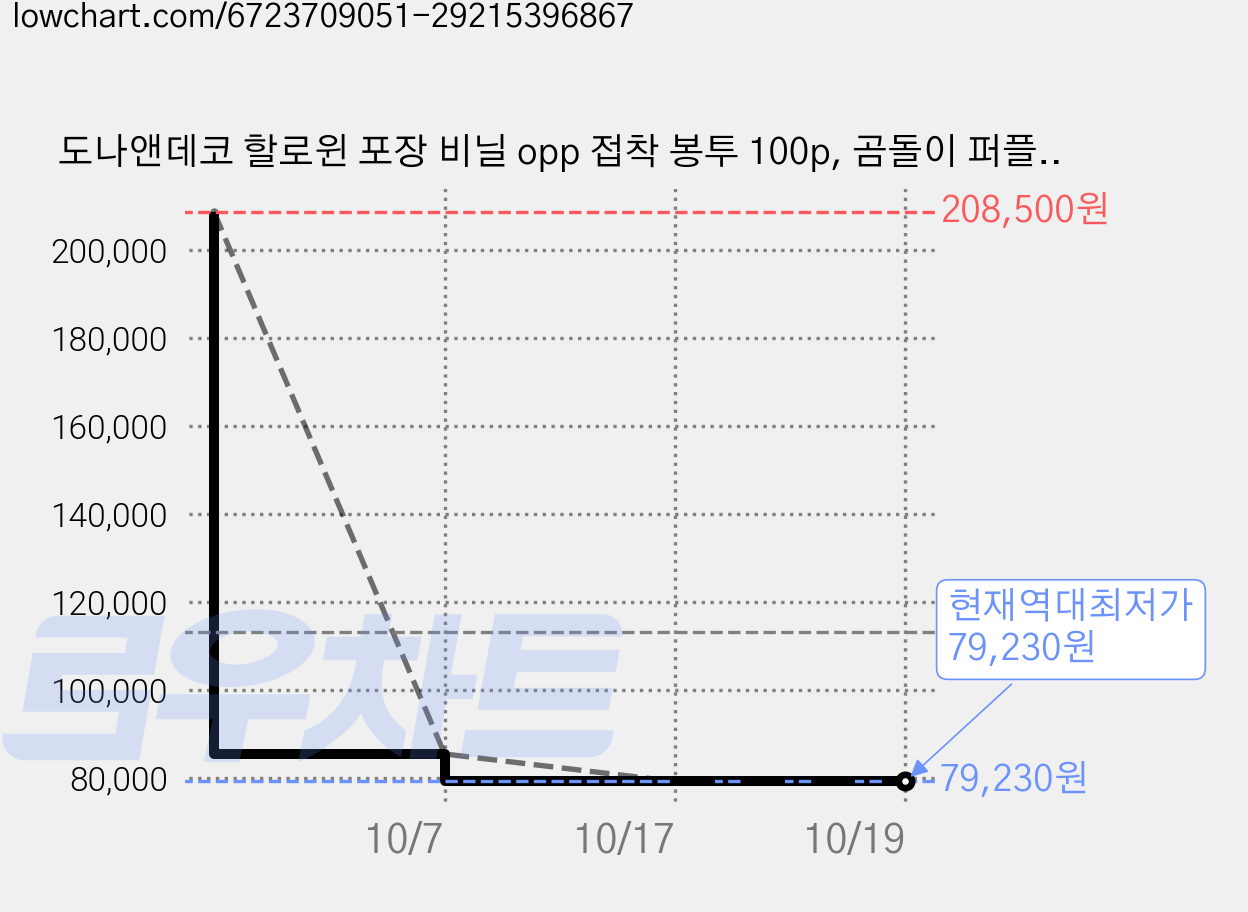도나앤데코 할로윈 포장 비닐 opp 접착 봉투 100p, 곰돌이 퍼플, 15팩 가격 변동 차트, 현재가 79,230원, 역대최저가