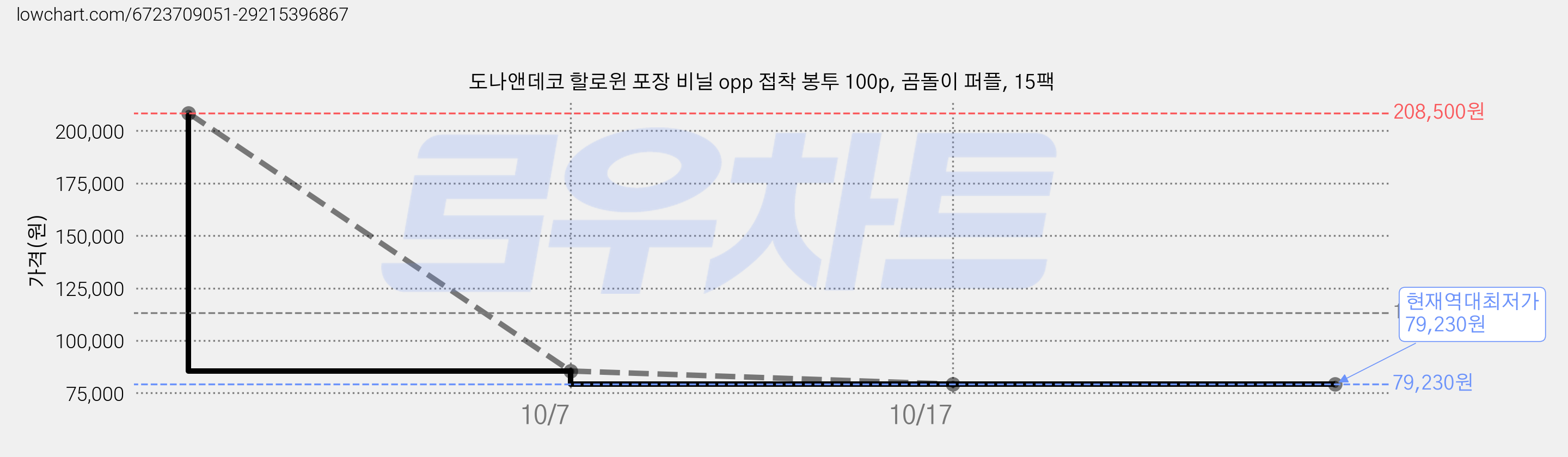 도나앤데코 할로윈 포장 비닐 opp 접착 봉투 100p, 곰돌이 퍼플, 15팩 가격 변동 차트, 현재가 79,230원, 역대최저가