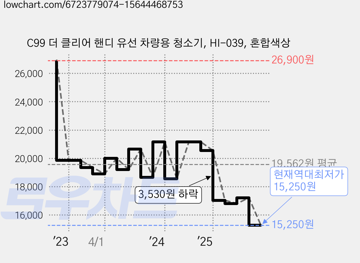 C99 더 클리어 핸디 유선 차량용 청소기, HI-039, 혼합색상 가격 변동 차트, 현재가 15,250원, 역대최저가