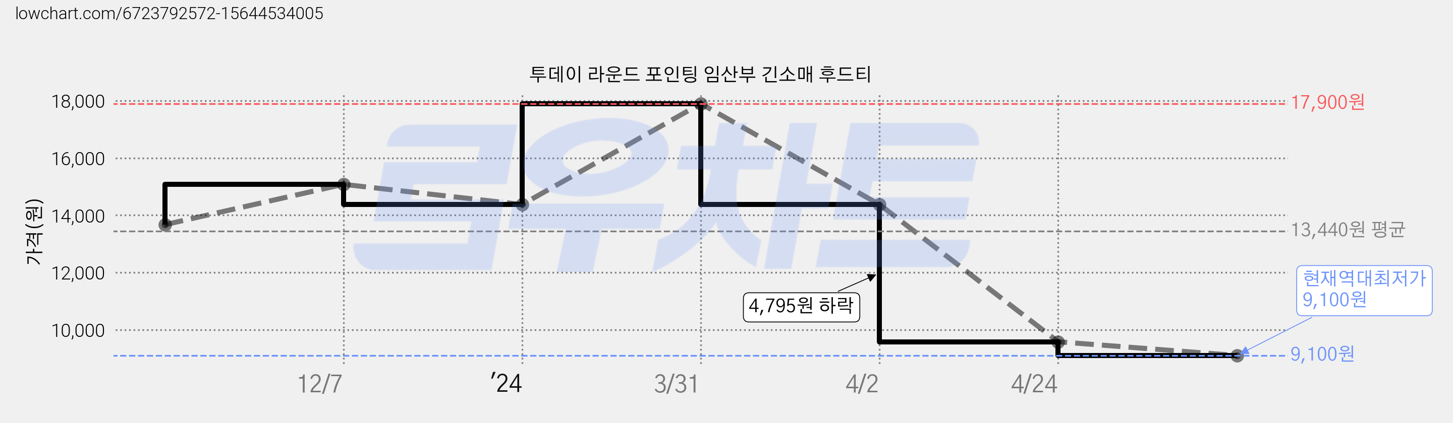 투데이 라운드 포인팅 임산부 긴소매 후드티 가격 변동 차트, 현재가 9,100원, 역대최저가