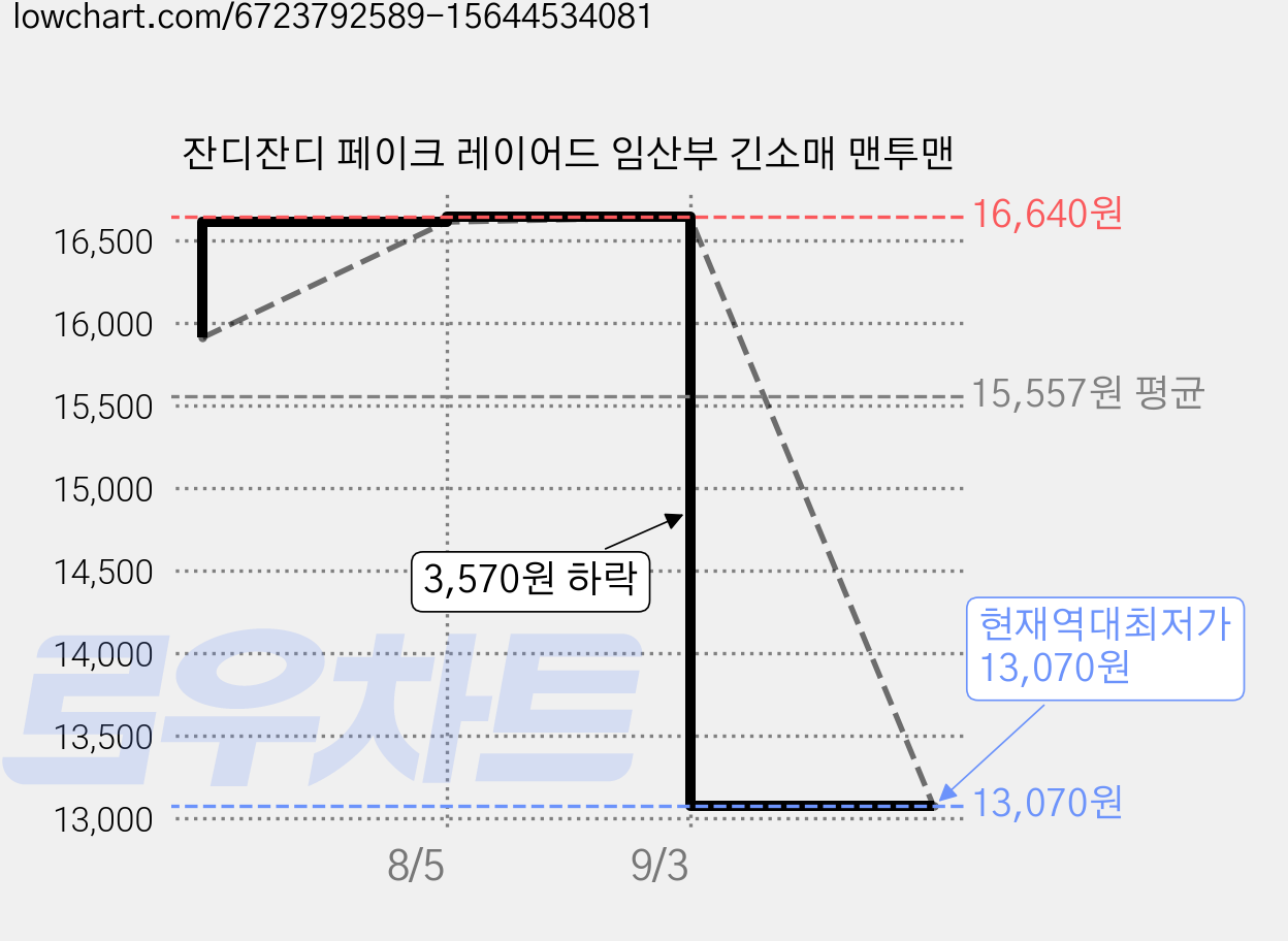잔디잔디 페이크 레이어드 임산부 긴소매 맨투맨 가격 변동 차트, 현재가 13,070원, 역대최저가