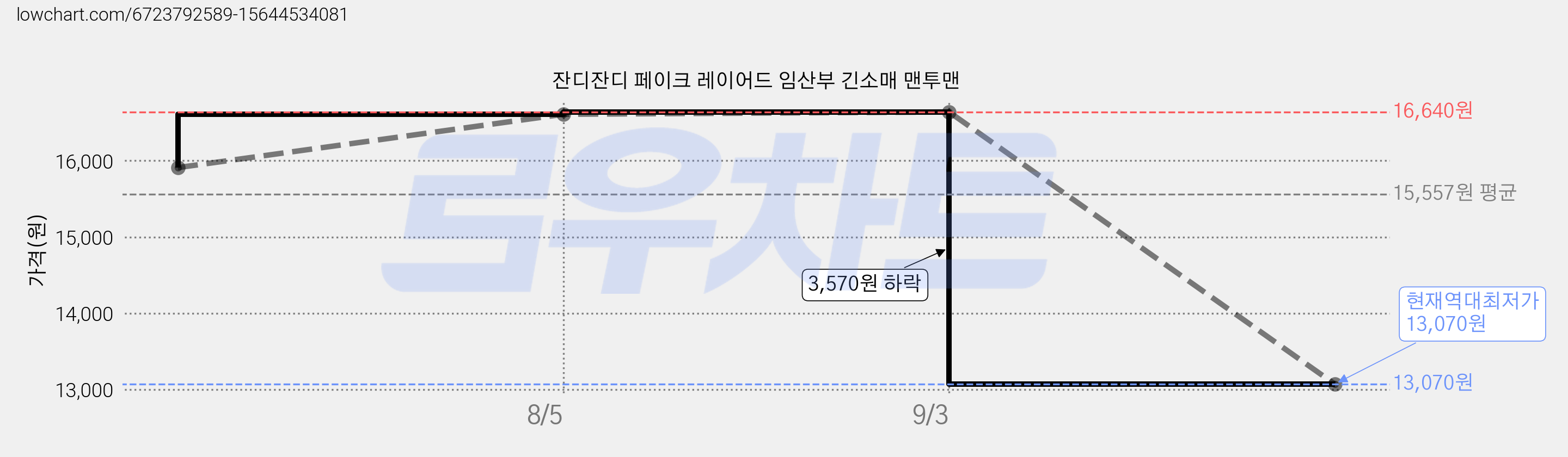 잔디잔디 페이크 레이어드 임산부 긴소매 맨투맨 가격 변동 차트, 현재가 13,070원, 역대최저가