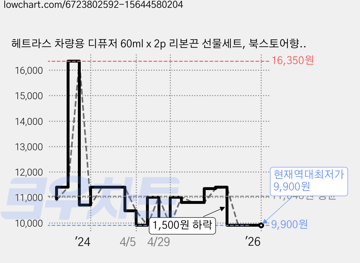 헤트라스 차량용 디퓨저 60ml x 2p 리본끈 선물세트, 북스토어향, 1세트 가격 변동 차트, 현재가 9,900원, 역대최저가