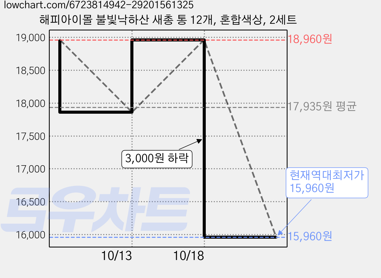 해피아이몰 불빛낙하산 새총 통 12개, 혼합색상, 2세트 가격 변동 차트, 현재가 15,960원, 역대최저가