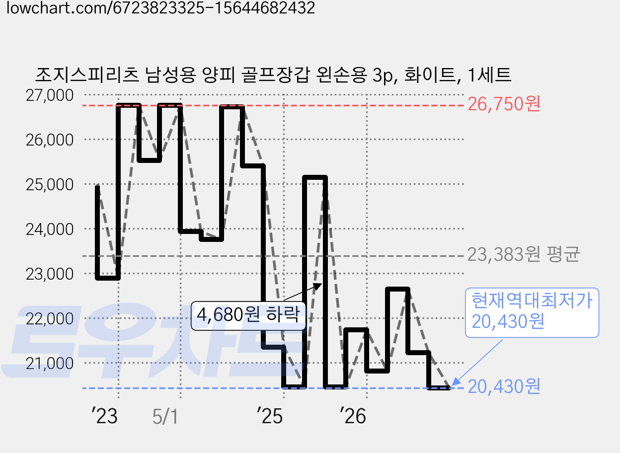 조지스피리츠 남성용 양피 골프장갑 왼손용 3p, 화이트, 1세트 가격 변동 차트, 현재가 20,430원, 역대최저가