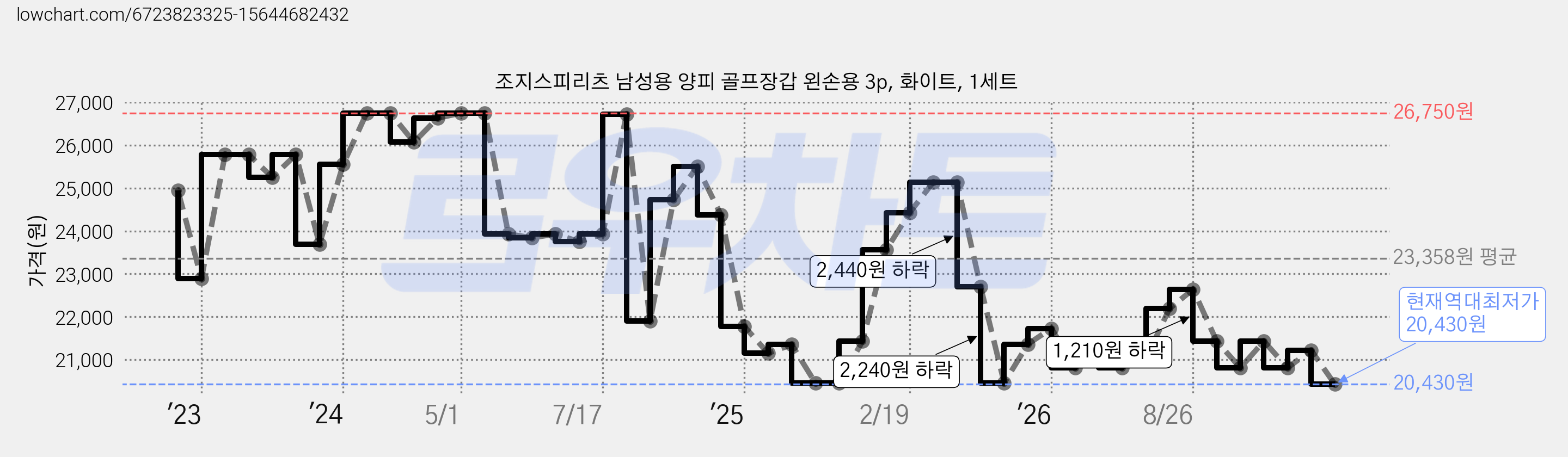 조지스피리츠 남성용 양피 골프장갑 왼손용 3p, 화이트, 1세트 가격 변동 차트, 현재가 20,430원, 역대최저가
