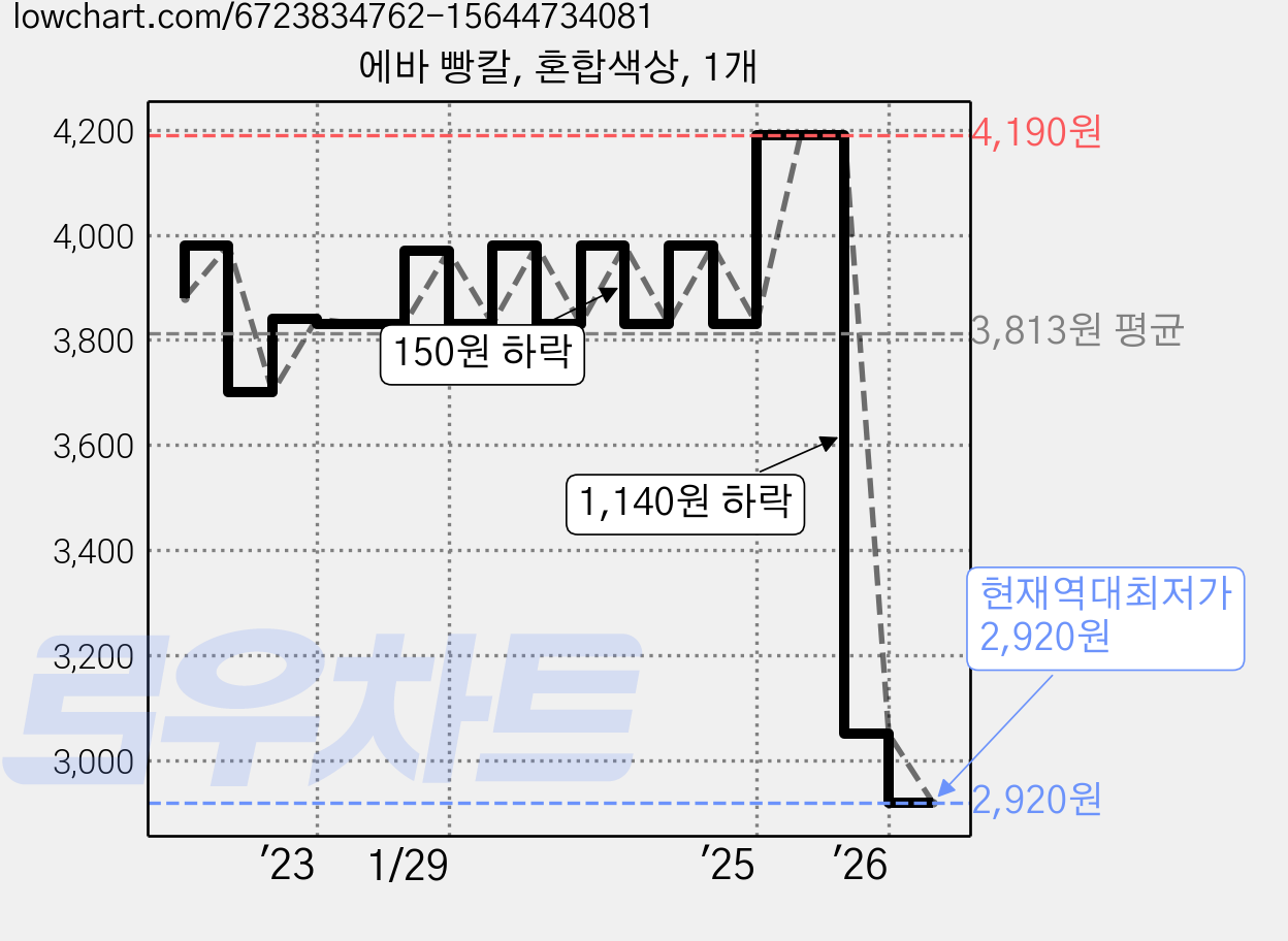 에바 빵칼, 혼합색상, 1개 가격 변동 차트, 현재가 2,920원, 역대최저가