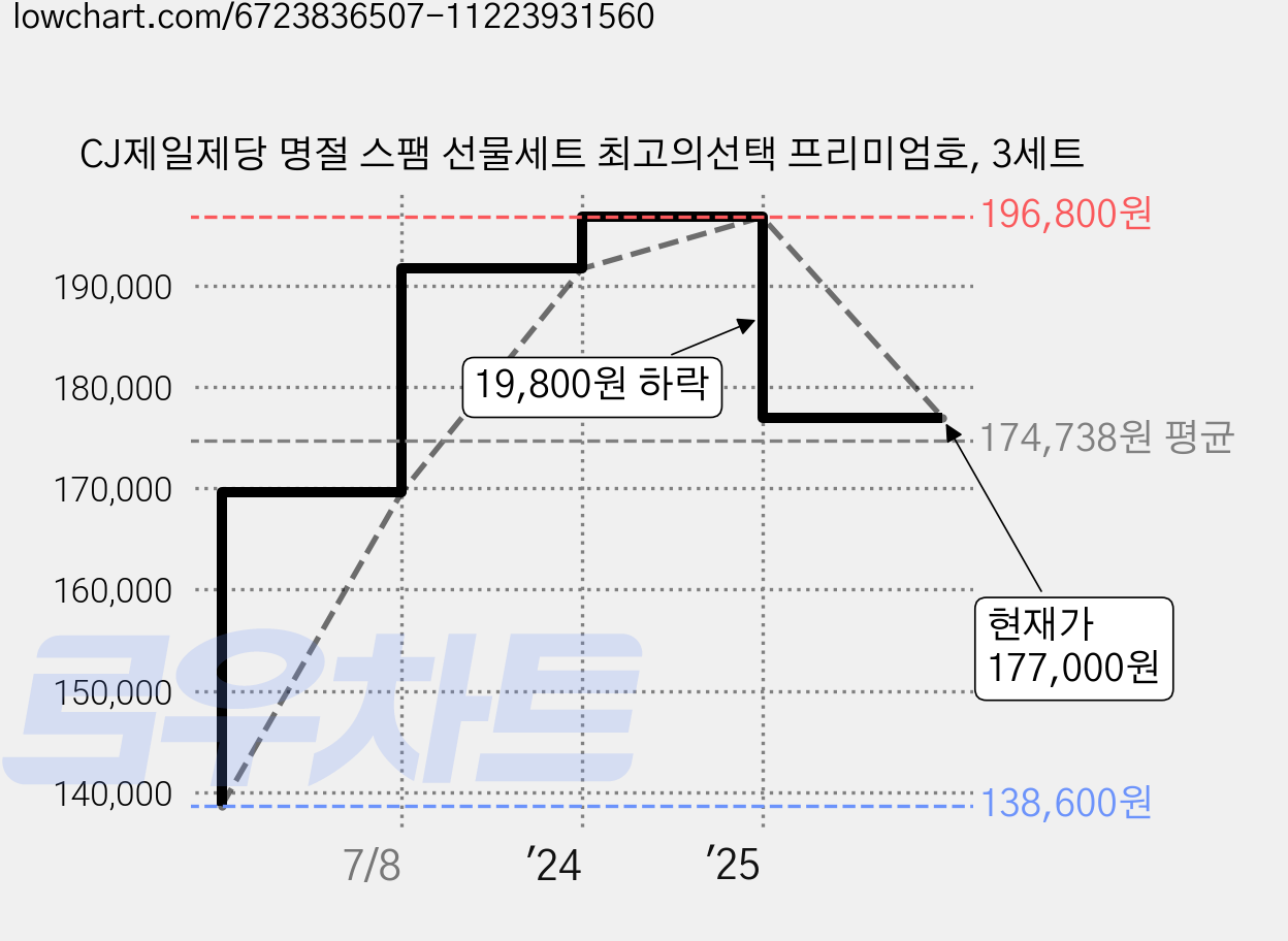 CJ제일제당 명절 스팸 선물세트 최고의선택 프리미엄호, 3세트 가격 변동 차트, 현재가 177,000원, 관측 최저가 138,600원