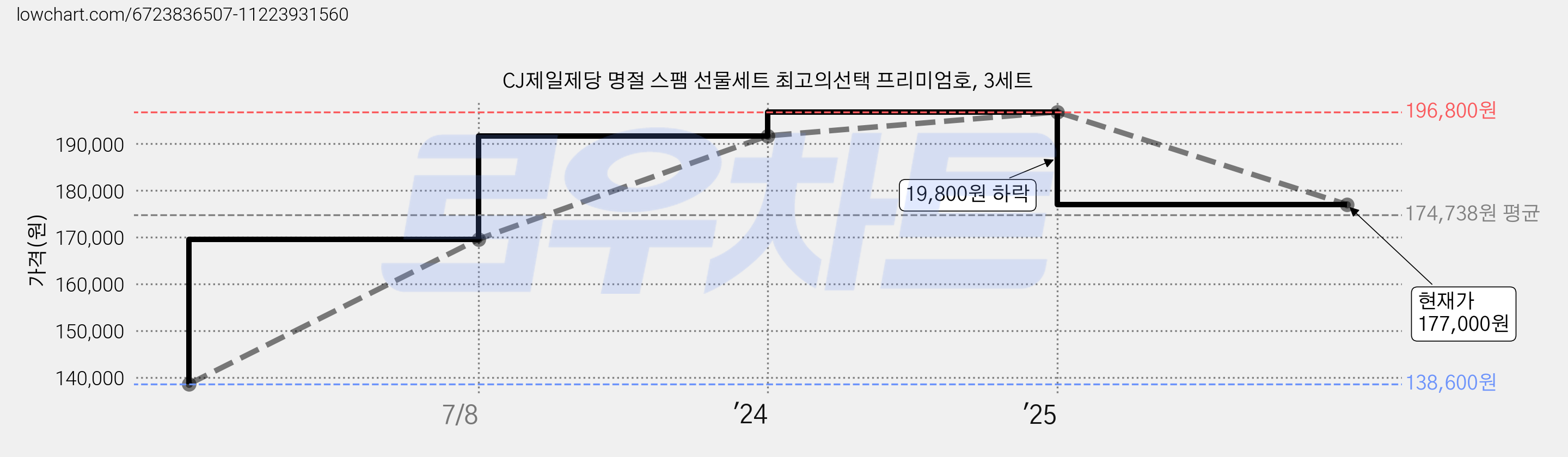 CJ제일제당 명절 스팸 선물세트 최고의선택 프리미엄호, 3세트 가격 변동 차트, 현재가 177,000원, 관측 최저가 138,600원