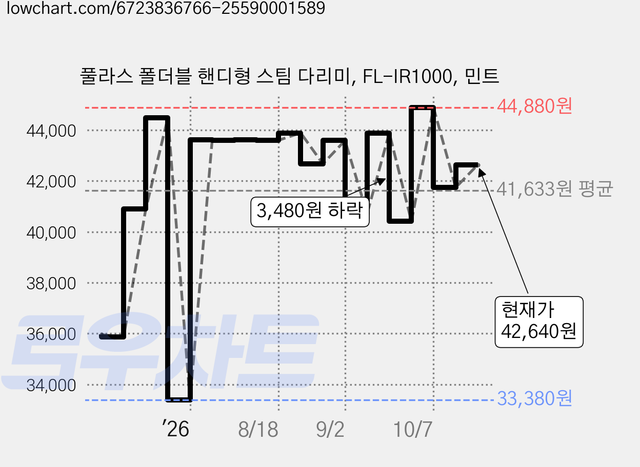 풀라스 폴더블 핸디형 스팀 다리미, FL-IR1000, 민트 가격 변동 차트, 현재가 42,640원, 관측 최저가 33,380원