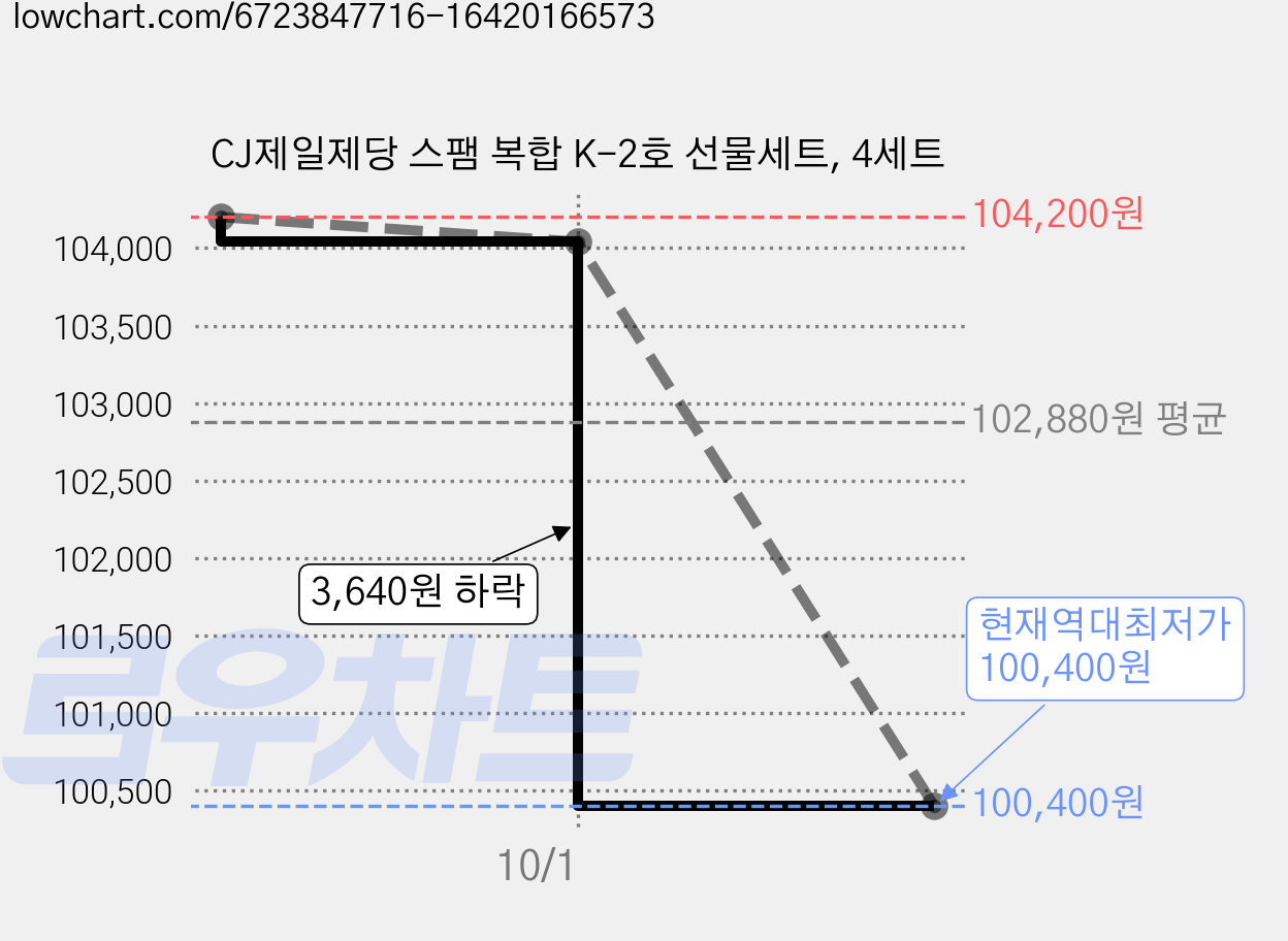 CJ제일제당 스팸 복합 K-2호 선물세트, 4세트 가격 변동 차트, 현재가 100,400원, 역대최저가