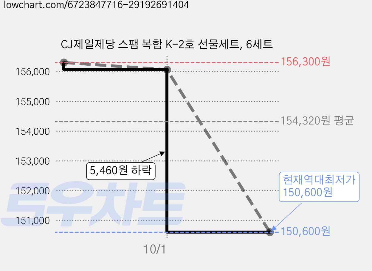 CJ제일제당 스팸 복합 K-2호 선물세트, 6세트 가격 변동 차트, 현재가 150,600원, 역대최저가