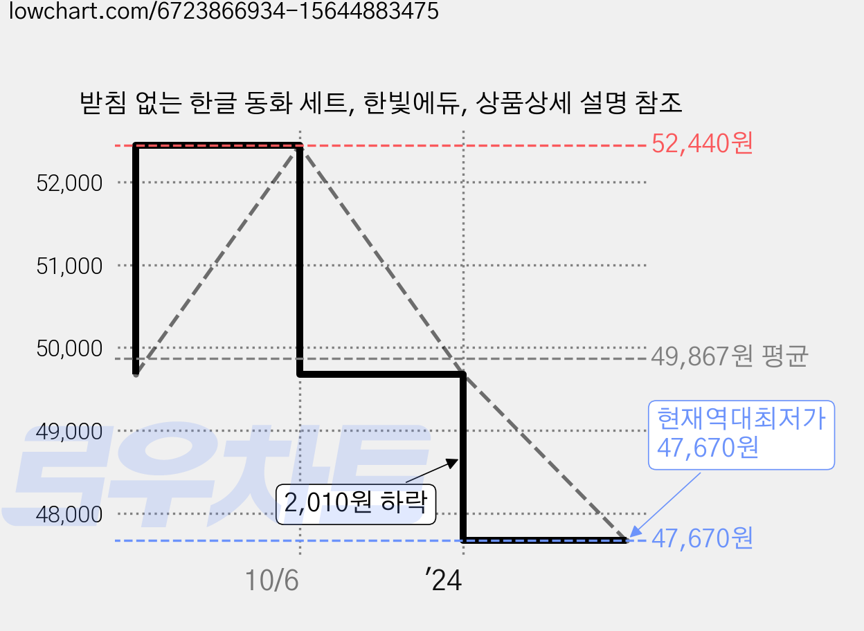 받침 없는 한글 동화 세트, 한빛에듀, 상품상세 설명 참조 가격 변동 차트, 현재가 47,670원, 역대최저가